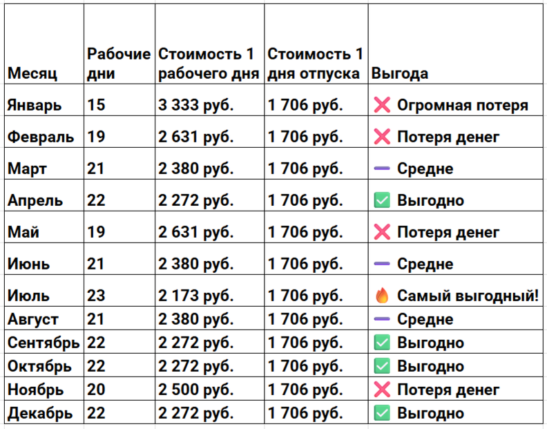 Таблица: Когда выгоднее идти в отпуск в 2026 году (при окладе 50 000 рублей)