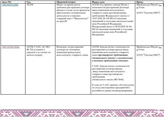 Таблица с судебной практикой по делу "Вкусно и точка" о ребрендинге