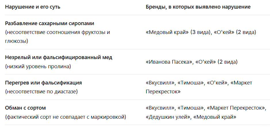 Данные взяты из новостных сводок https://tass.ru/ekonomika/24477771 и https://www.vedomosti.ru/society/news/2025/07/10/1123361-roskachestvo-viyavilo
