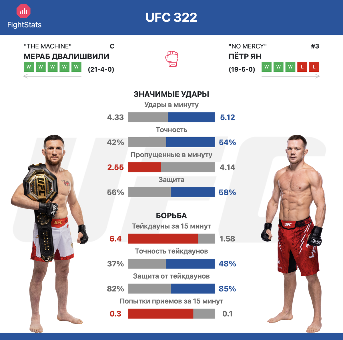 Статистика ударов и борьбы - Мераб Двалишвили vs. Пётр Ян - FightStats