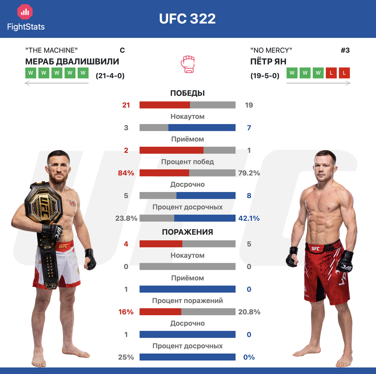 Статистика побед и поражений - Мераб Двалишвили vs. Пётр Ян - FightStats