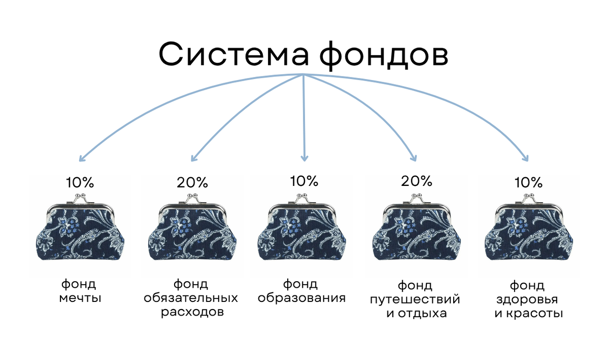 Ирина Долматова, эксперт по финансам и управлению, показывает, как выглядит система фондов. Каждое поступление денежных средств распределяется по конвертам / ридикюлям / фондам в соответствии с выбранными вами процентами