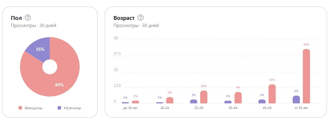 данные моего канала