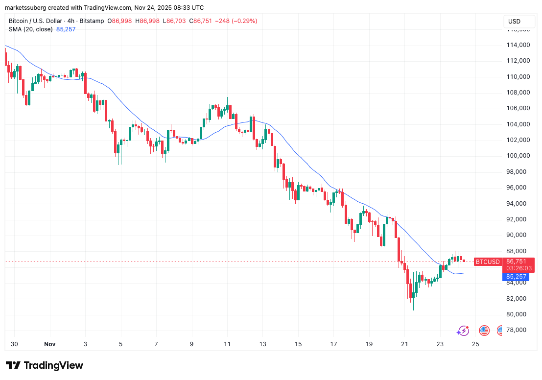 Четырехчасовой график BTC/USD с 20 SMA. Источник: TradingView