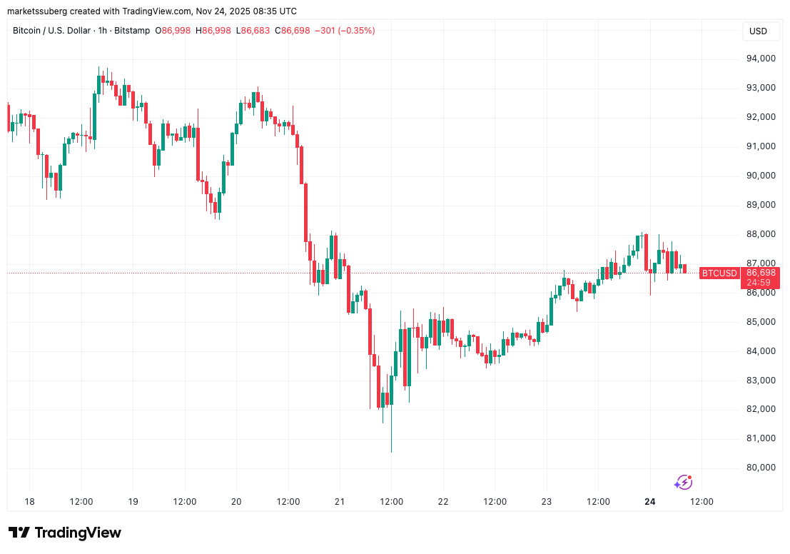 Часовой график BTC/USD. Источник: TradingView