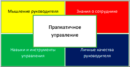 Модель прагматичного управления