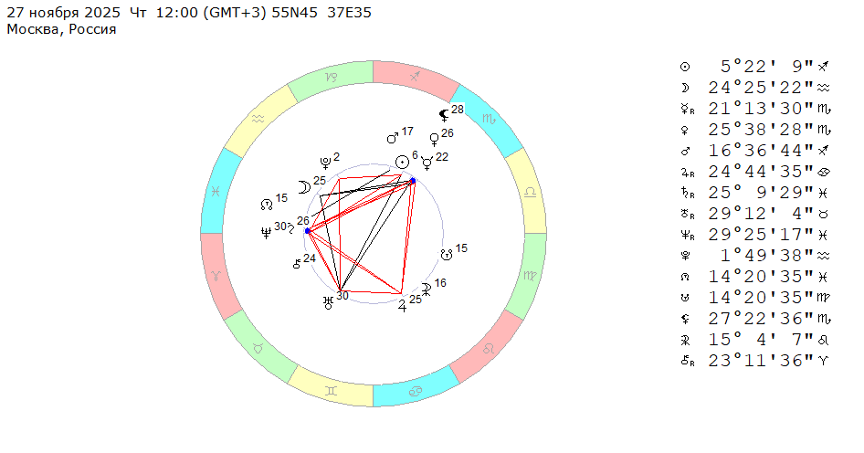 27 ноября 2025 (четверг), полдень. Космограмма на эту неделю (с 24 по 30 ноября 2025).