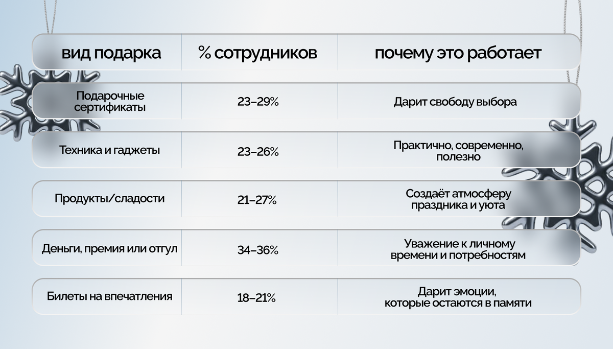 Таблица №1 — статистика желаемых подарков от сотрудников