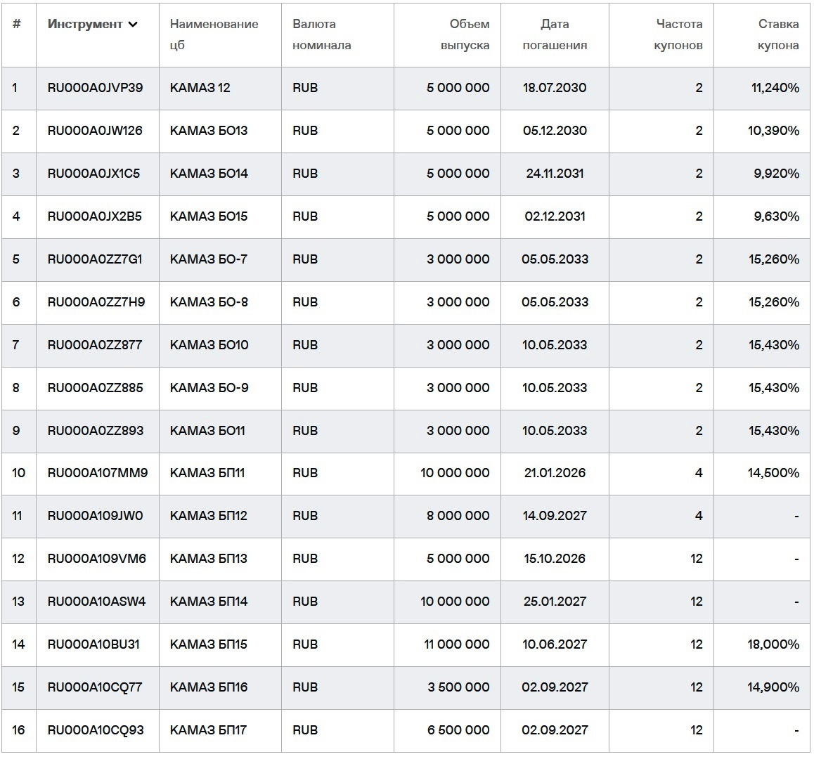 Облигации КАМАЗа на Мосбирже. Данные от 26.11.2025. Источник: сайт Мосбиржи