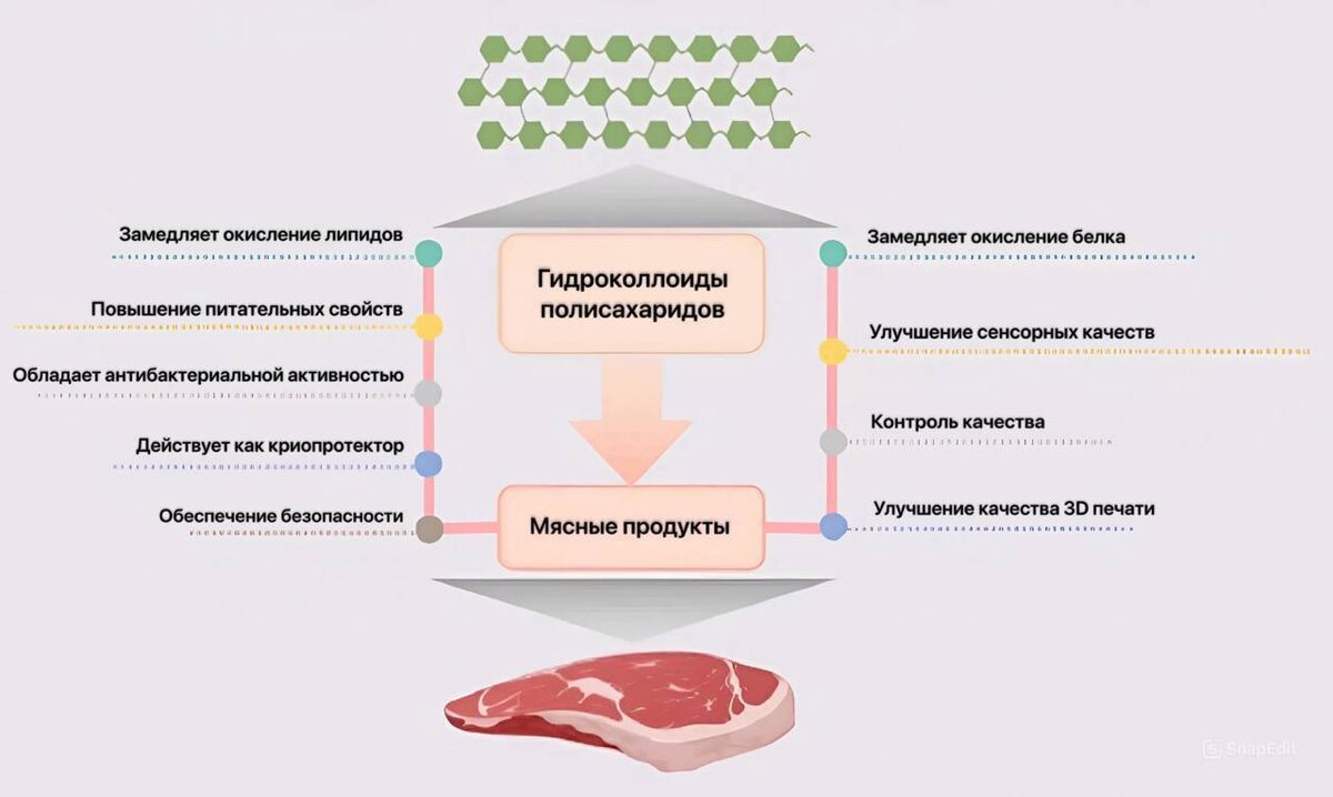 Рисунок 1. Положительная роль полисахаридных гидроколлоидов в мясных продуктах. 