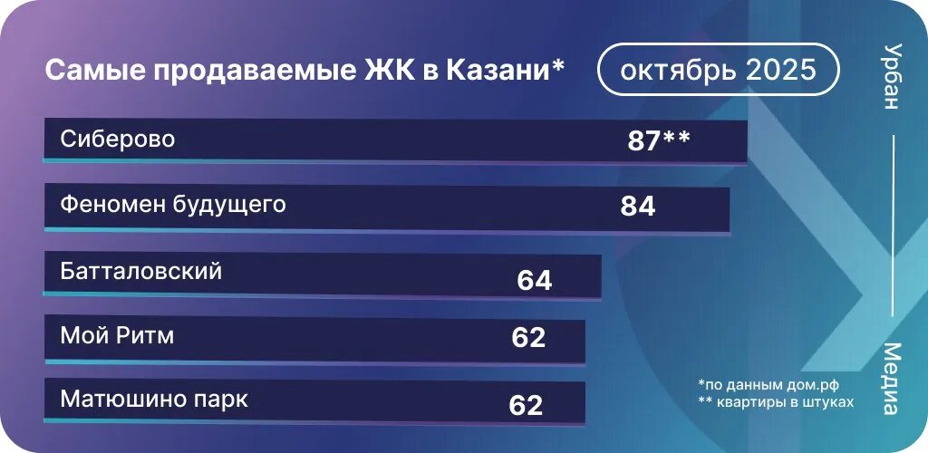 Инфографика: Урбан Медиа