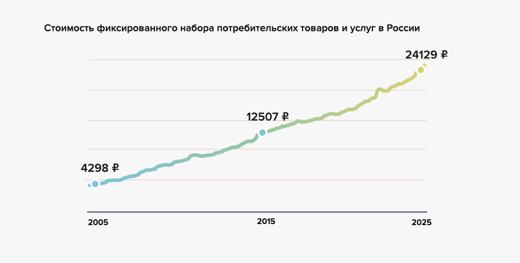 Увеличение стоимости одного и того же набора с 2005 по 2025