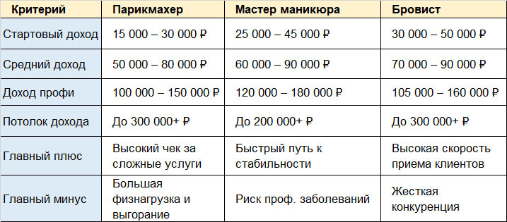 Сравнительная таблица: парикмахер, бровист, мастер маникюра