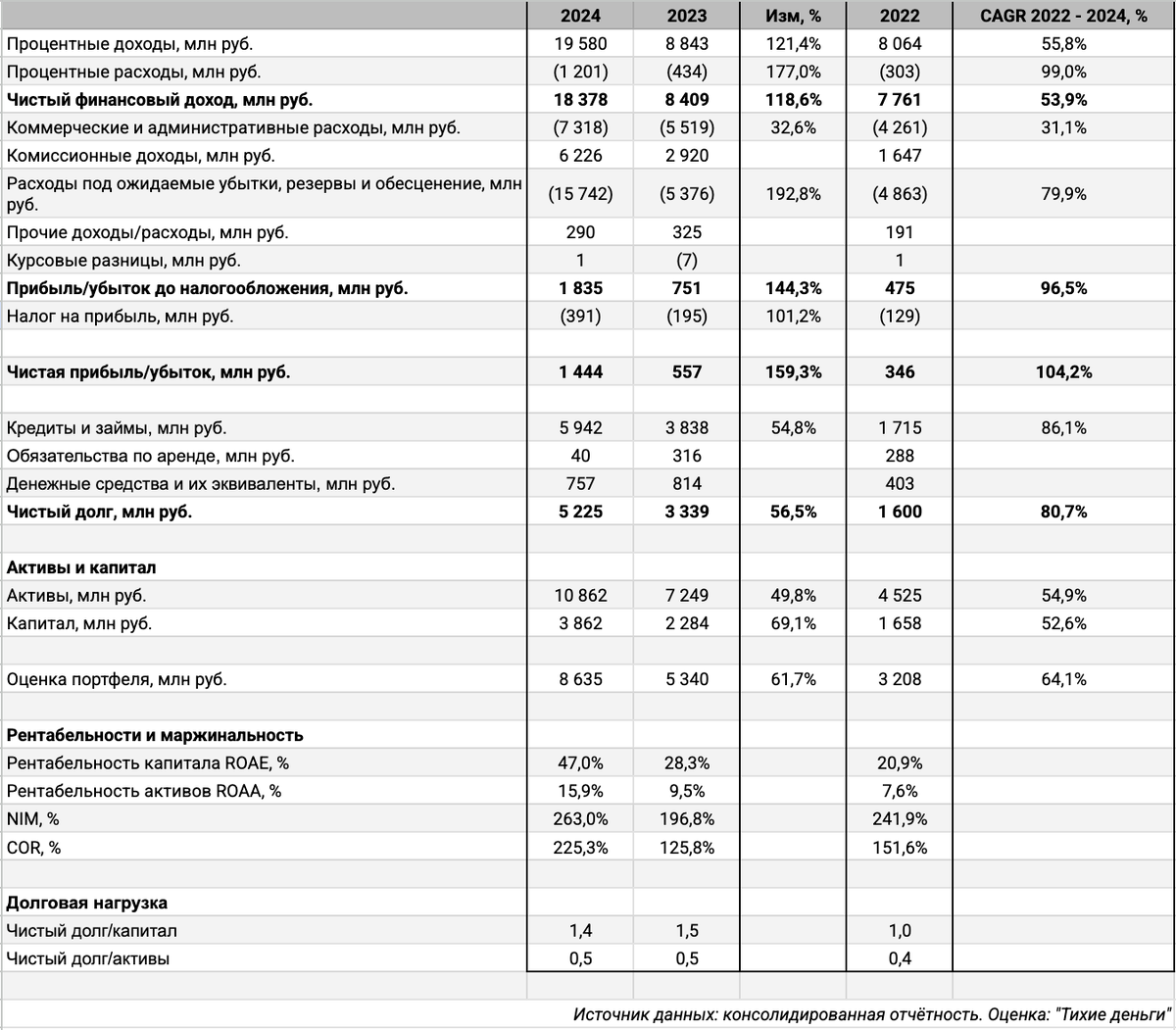 Консолидированная отчётность группы. Оценка: "Тихие деньги".