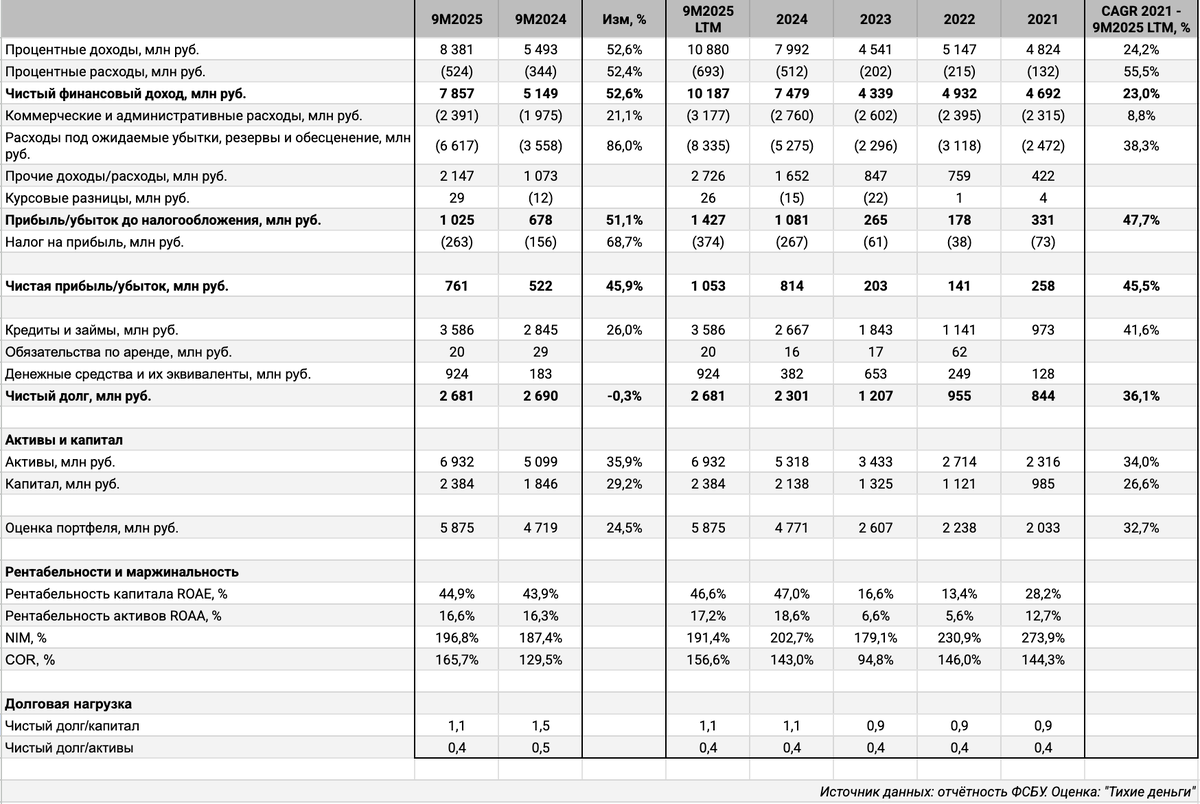 Отчётность ФСБУ Быстроденьги. Оценка: "Тихие деньги".