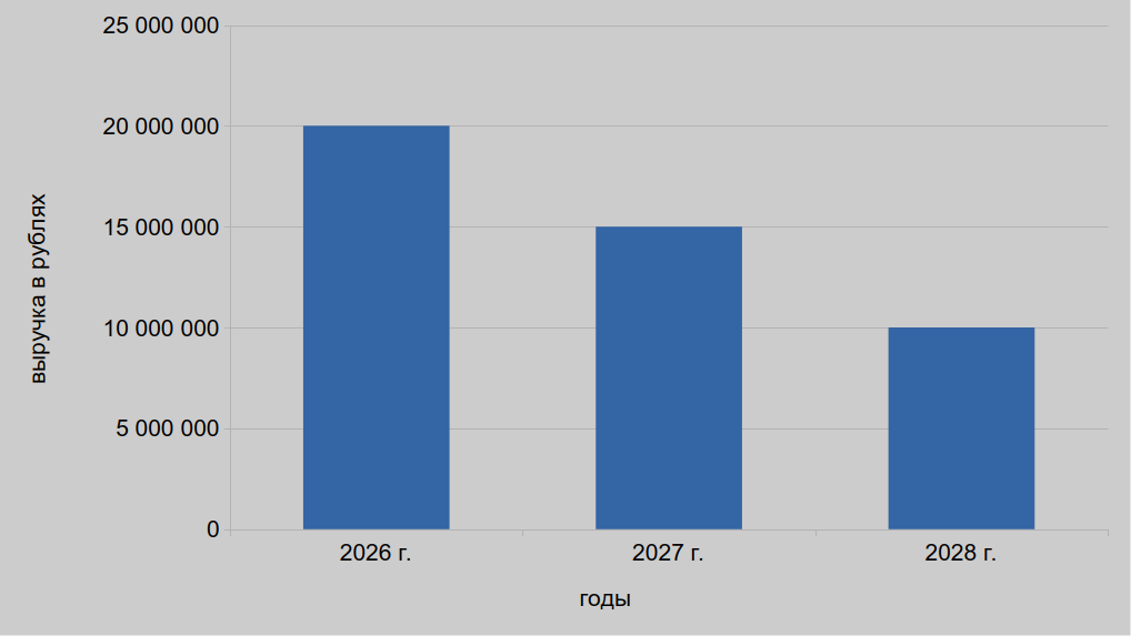 Лимиты доходов по годам в будущем