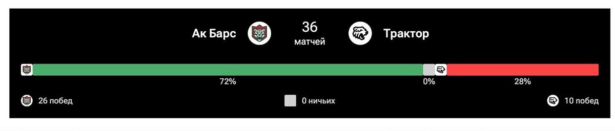    История встреч «Ак Барса» с «Трактором»   Скриншот сайта РИА «Спорт»