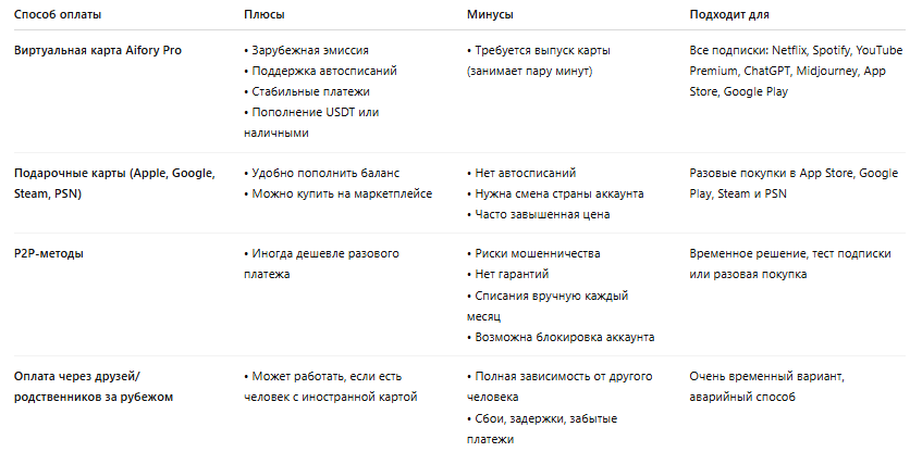 Сравнение способов, как подключить зарубежные подписки