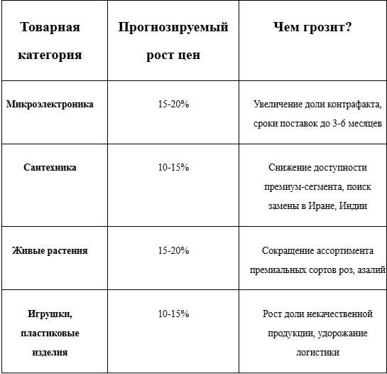 Влияние санкций на стоимость упомянутых в списке ЕС товарных категорий импорта