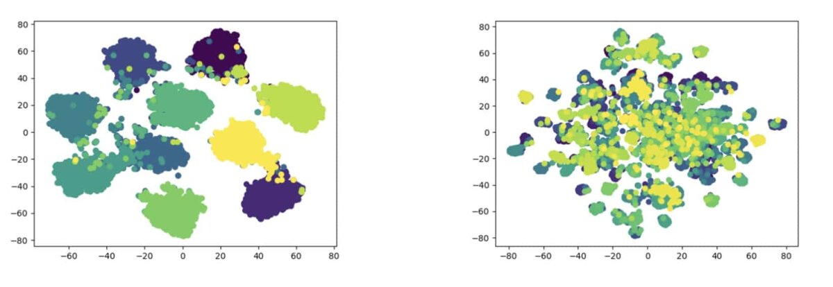    Визуализация того, как нейросеть «видит» данные из разных наборов. Каждая точка — это отдельное изображение, а цвета соответствуют разным классам. В датасете CIFAR-10 (слева) классы образуют четкие, хорошо разделенные кластеры. Именно в таких, казалось бы, простых случаях стандартные методы оценки неопределенности дают сбой. В более сложном датасете CIFAR-100 (справа) кластеры сильно пересекаются. Метод ICLA эффективен именно для задач с высокой разделимостью классов / © WACV 2025