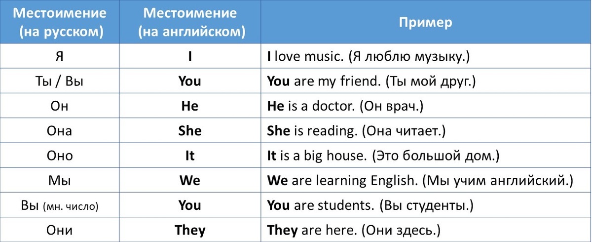 Важный момент: Обратите внимание, что You используется и для «ты», и для «вы». Смысл обычно ясен из контекста.