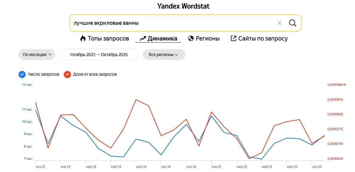 Статистика запроса "лучшие акриловые ванны"