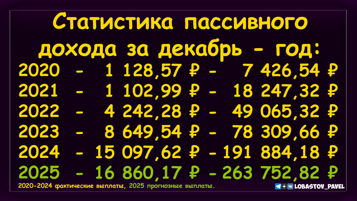📈Статистика моего пассивного дохода за месяц (декабрь) - за год (в общем).

