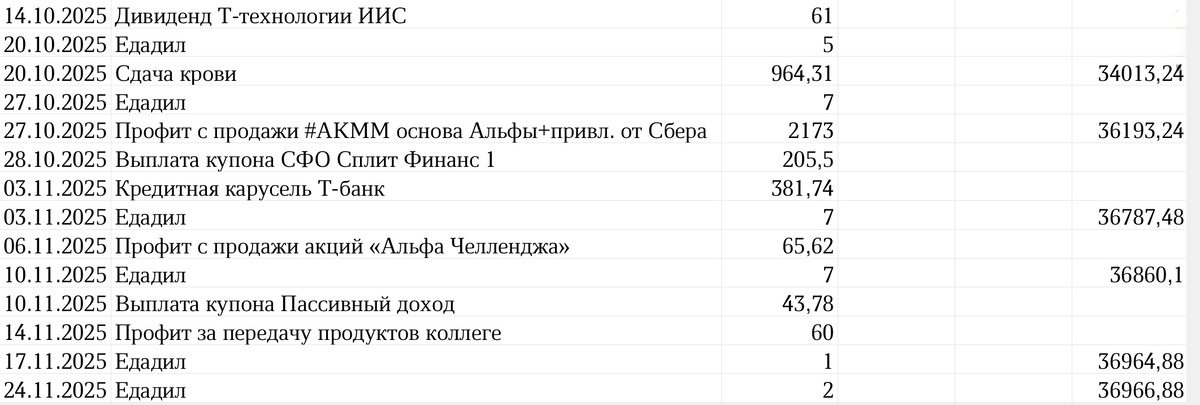 Сводная таблица профита