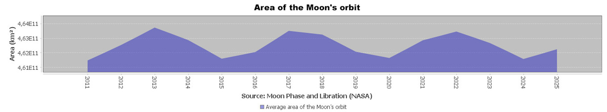 Средняя площадь лунной орбиты по годам