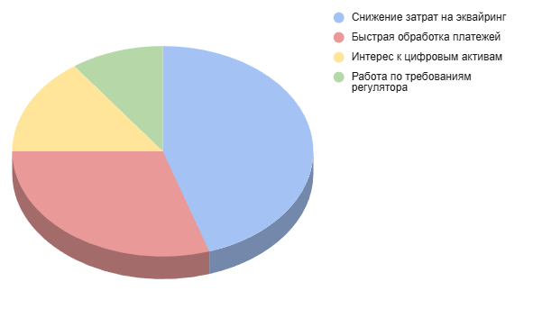 Почему бизнес планирует переход на цифровой рубльОсновные причины, по которым компании рассматривают внедрение