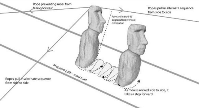 Изображение статуй моаи, «идущих» по земле