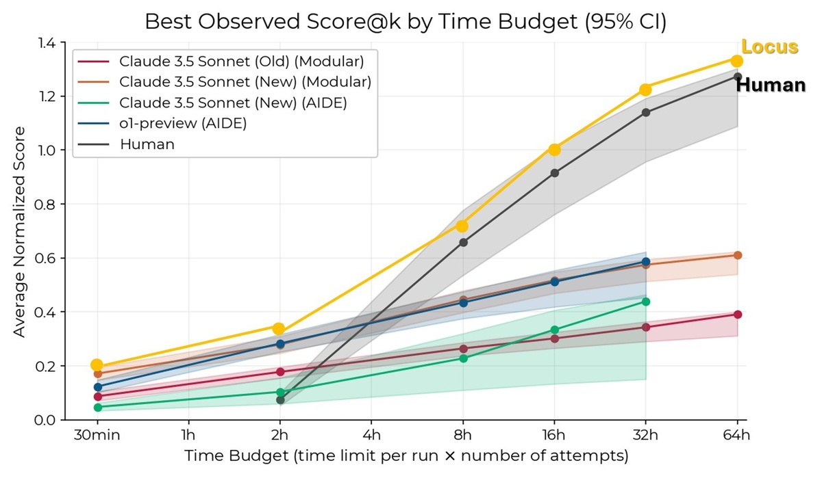 Источники: https://metr.org/blog/2024-11-22-evaluating-r-d-capabilities-of-llms/ https://www.intology.ai/blog/previewing-locus