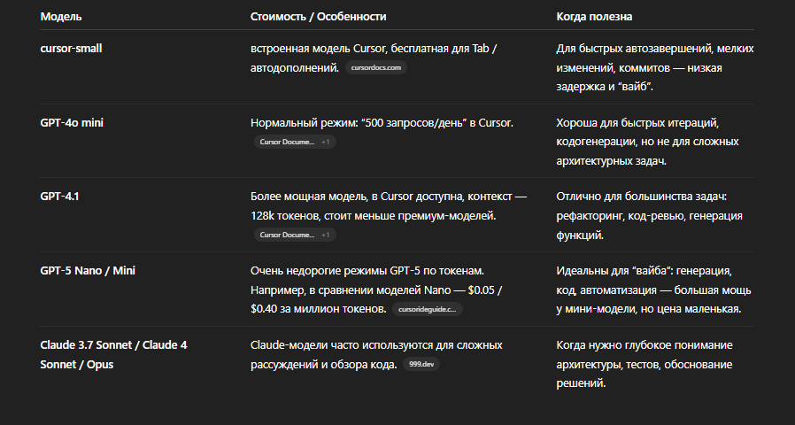 Бесплатные и дешевые модели в Cursor