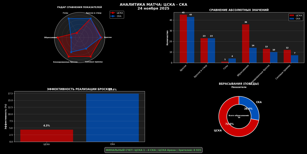 Аналитика матча.