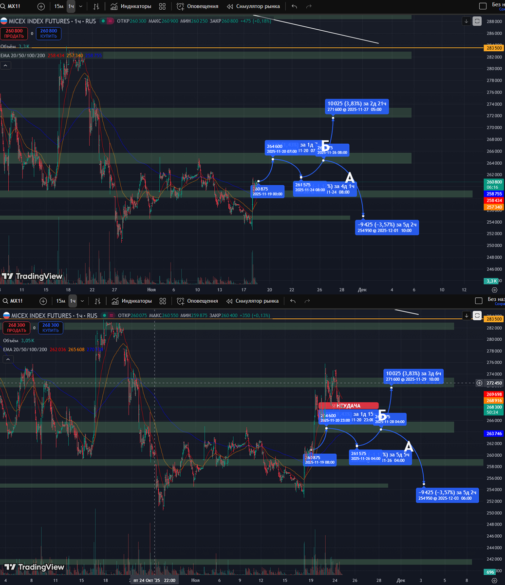 Фьючерс на Индекс Московской Биржи: часовой таймфрейм
