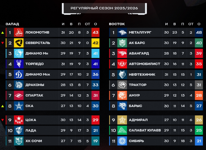 Турнирная таблица регулярного чемпионата. Источник: соцсети лиги