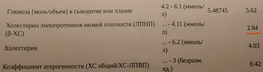ЛПНП 2,84 (подчёркнуто красным). В 2 раза выше нормы.