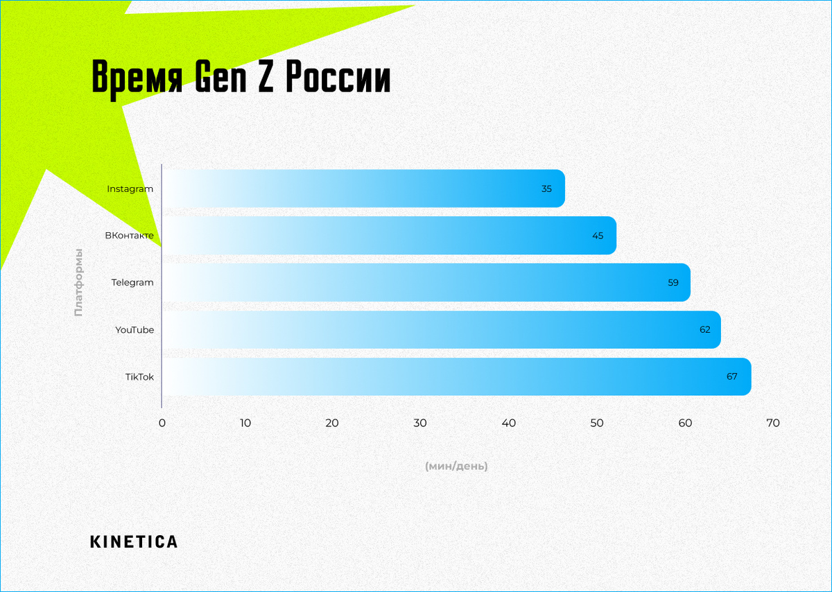 Время использования различных платформ поколением Z в России
