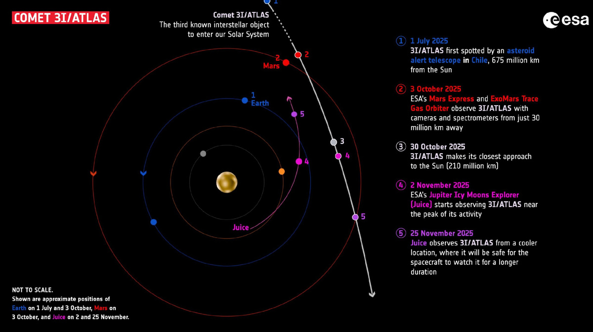 Траектория пролёта 3I\ATLAS, сближение с Марсом. Источник: NASA/ESA.