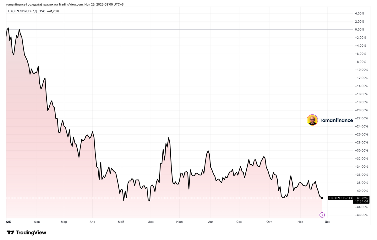 Динамика стоимости нефти в рублях. Источник: TradingView