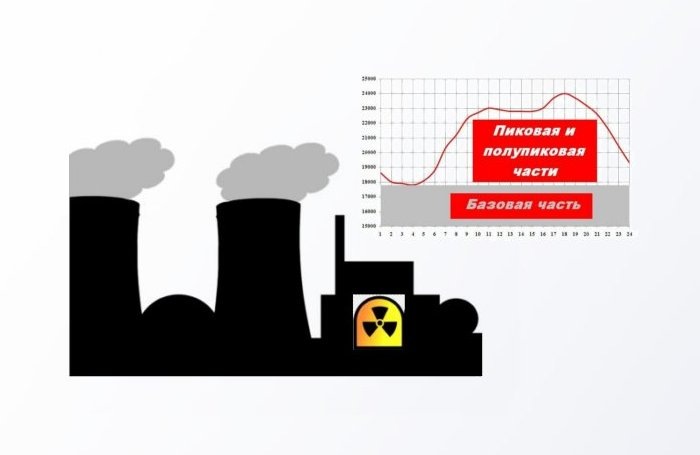 Про маневренность АЭС и причем здесь водород?