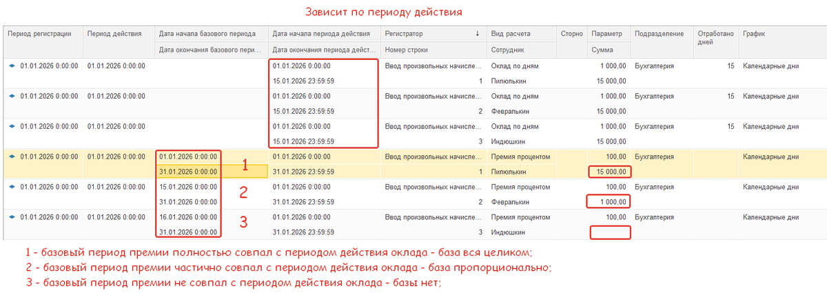 Зависит по периоду действия