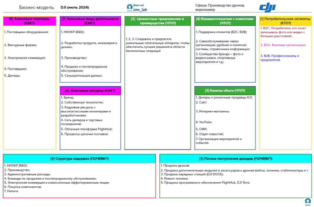 Канва бизнес-модели DJI. Создано ИИ