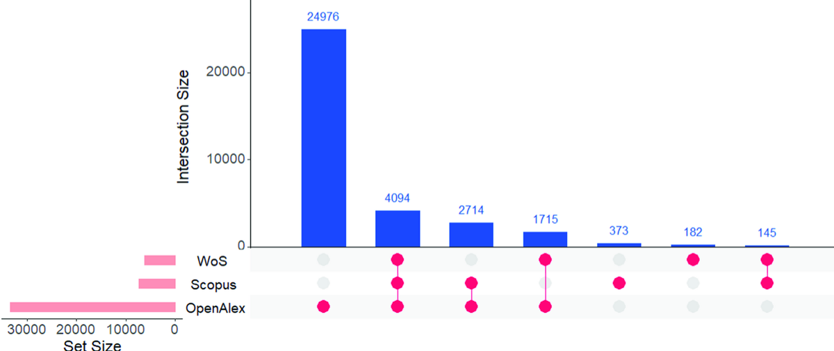 Сравнение охвата журналов с открытым доступом в Web of Science, Scopus и OpenAlex