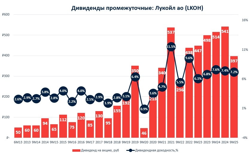 Дивиденды Лукойл 2025. LKOH