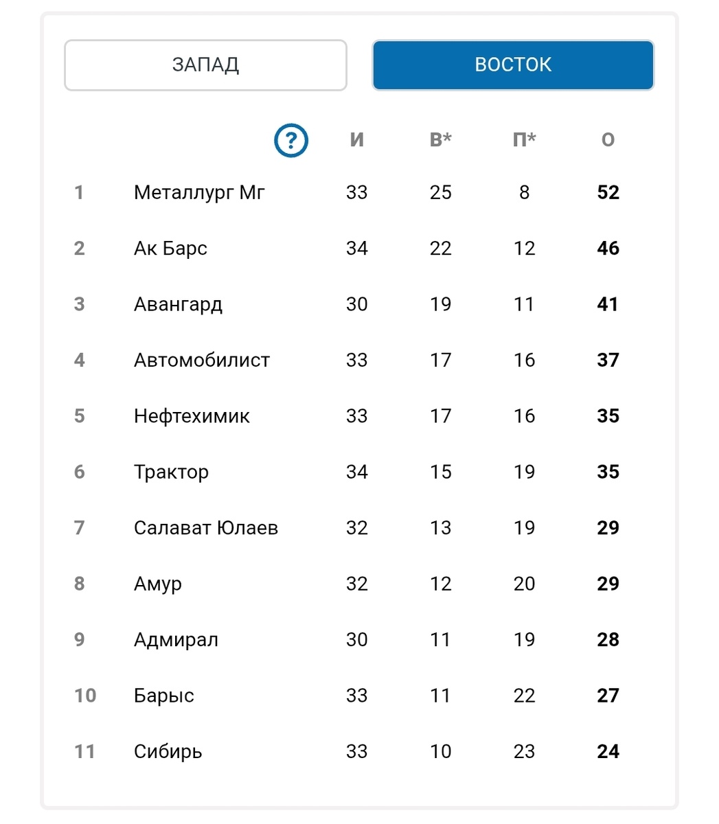 Турнирная таблица конференции Восток сезона 25/26
