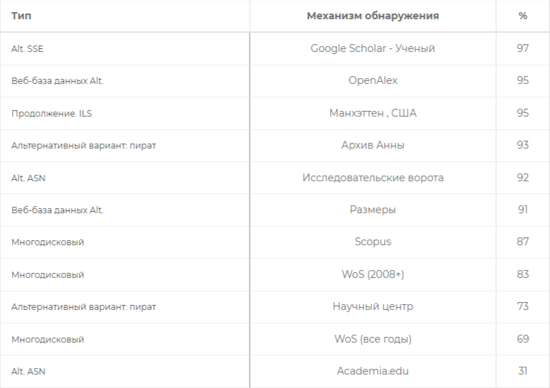 Доля целевых документов (по всем темам вместе взятым), для которых доступна основная библиографическая информация, предоставляемая каждым из 10 междисциплинарных механизмов поиска/доступа. Примечание: размер выборки составляет 723 для WoS (2008+) и 875 для каждого из других механизмов обнаружения/доступа