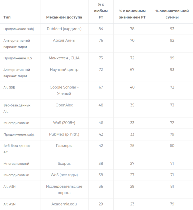 Процент целевых документов (по всем темам вместе), для которых доступен полный текст (любая полная версия и окончательная версия). Примечание: размер выборки составляет 723 для WoS (2008+), 125 для каждой из 7 баз данных по отдельным темам и 875 для каждого из других механизмов поиска/доступа