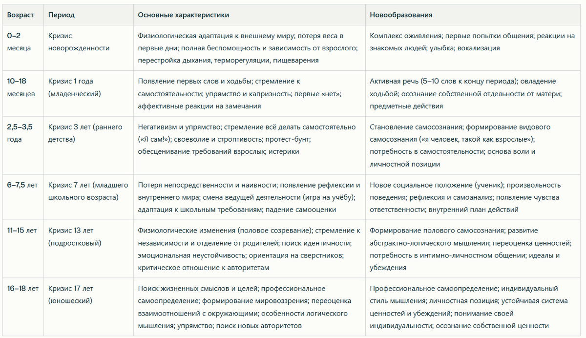 Таблица возрастных кризисов у детей