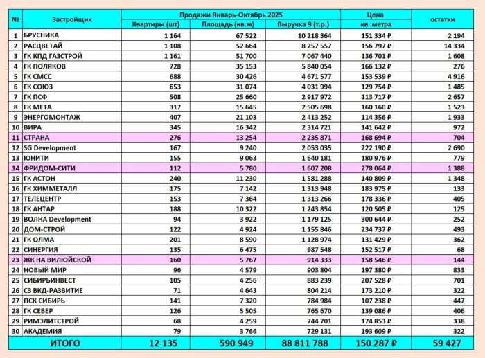В таблице выделены компании, которые не имеют на территории региона, введенных объектов. Таблица из телеграм-канала «РОП | НОВОСИБИРСК | Рейтинги. Оценки. Прогнозы».